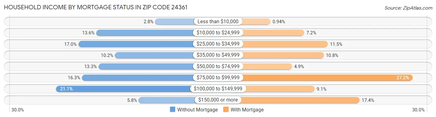 Household Income by Mortgage Status in Zip Code 24361