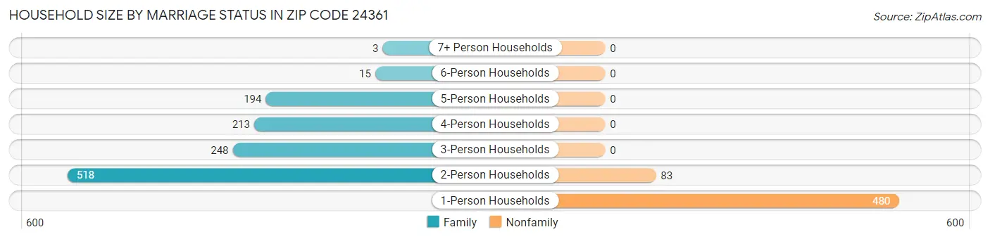 Household Size by Marriage Status in Zip Code 24361