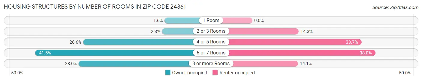 Housing Structures by Number of Rooms in Zip Code 24361