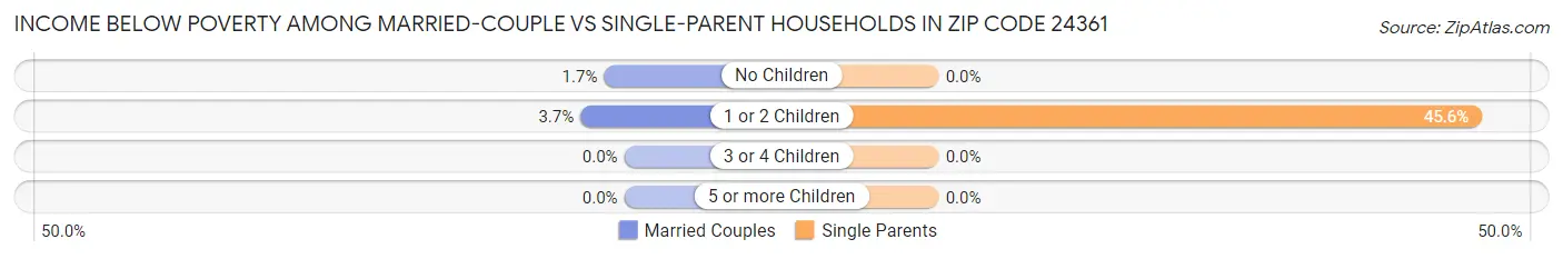 Income Below Poverty Among Married-Couple vs Single-Parent Households in Zip Code 24361