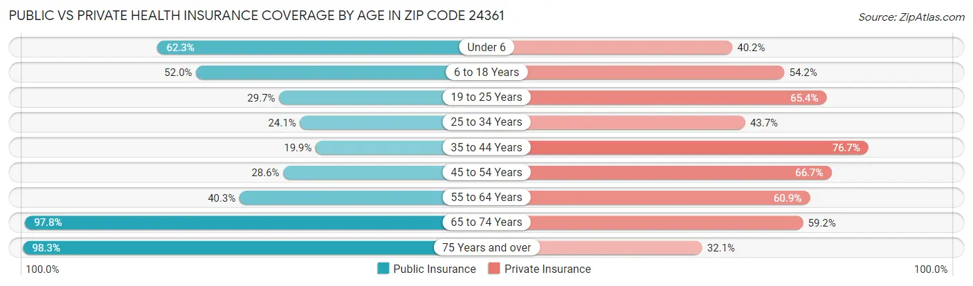 Public vs Private Health Insurance Coverage by Age in Zip Code 24361