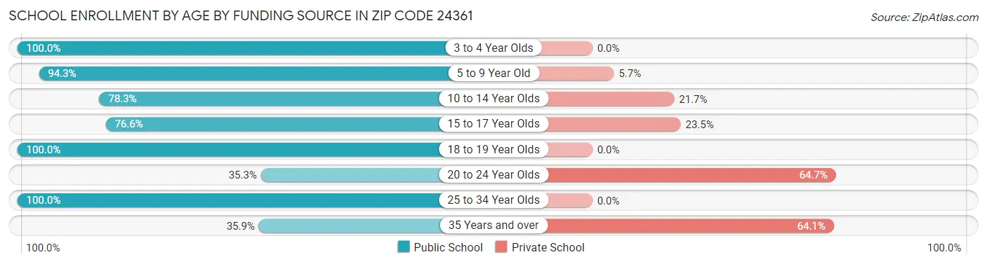 School Enrollment by Age by Funding Source in Zip Code 24361