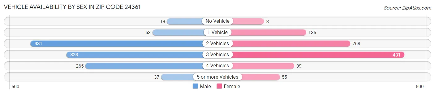 Vehicle Availability by Sex in Zip Code 24361