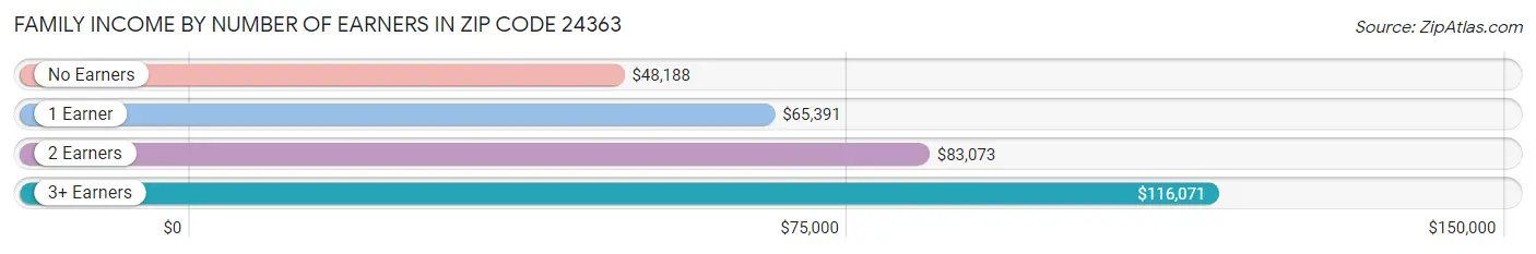 Family Income by Number of Earners in Zip Code 24363