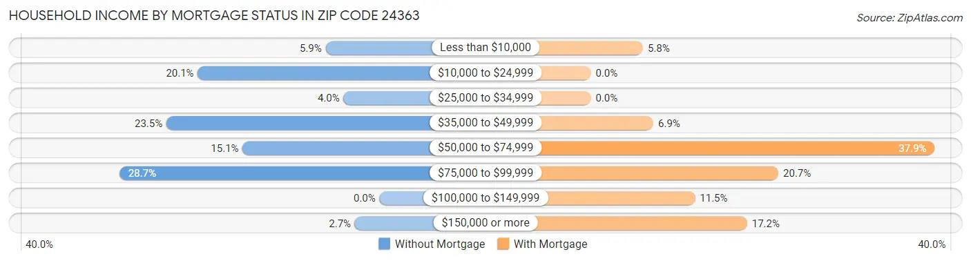 Household Income by Mortgage Status in Zip Code 24363