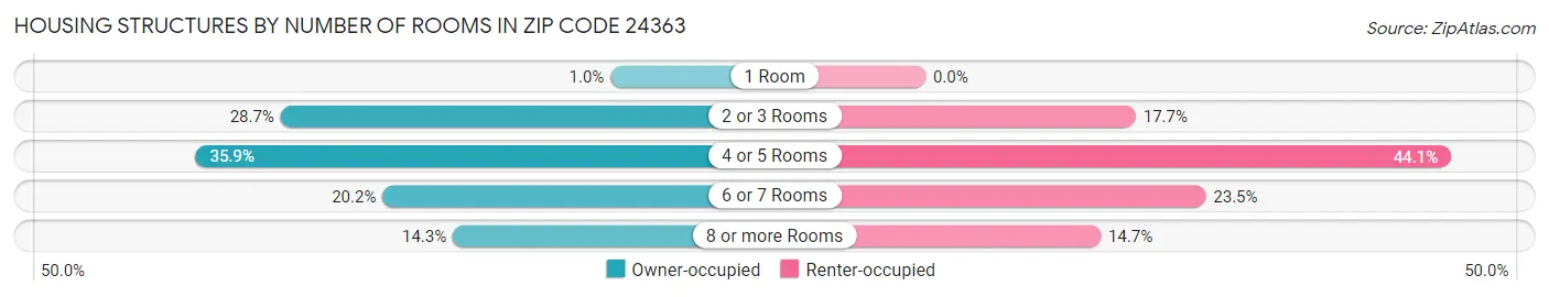 Housing Structures by Number of Rooms in Zip Code 24363
