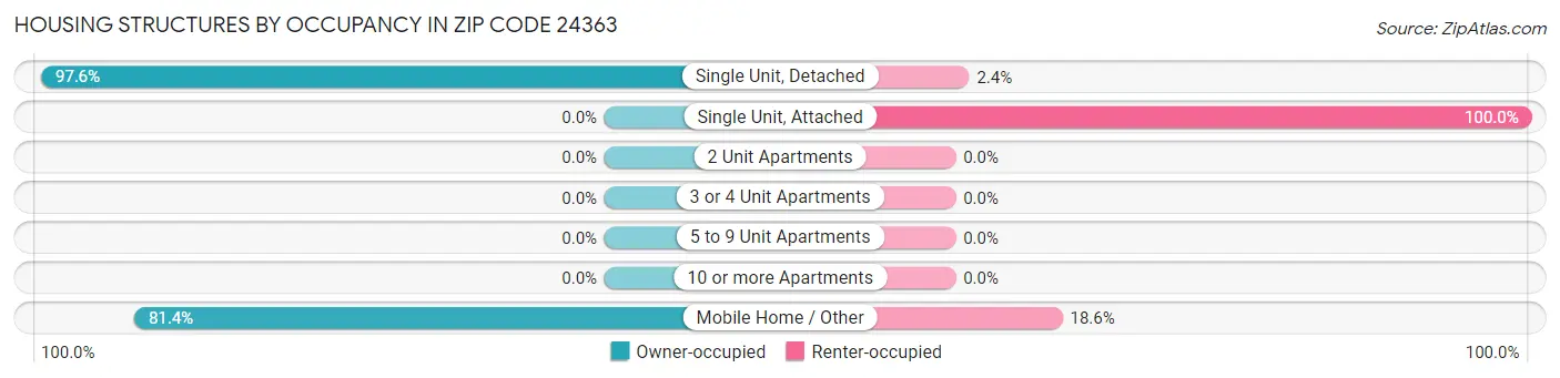 Housing Structures by Occupancy in Zip Code 24363