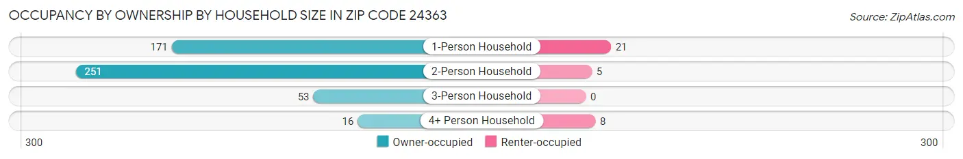 Occupancy by Ownership by Household Size in Zip Code 24363