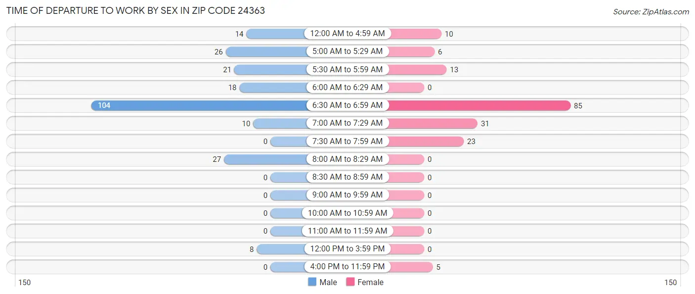 Time of Departure to Work by Sex in Zip Code 24363