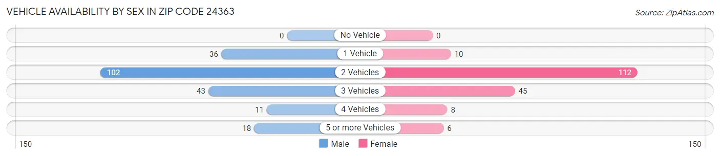 Vehicle Availability by Sex in Zip Code 24363