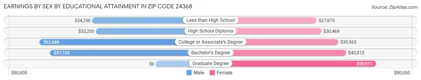 Earnings by Sex by Educational Attainment in Zip Code 24368