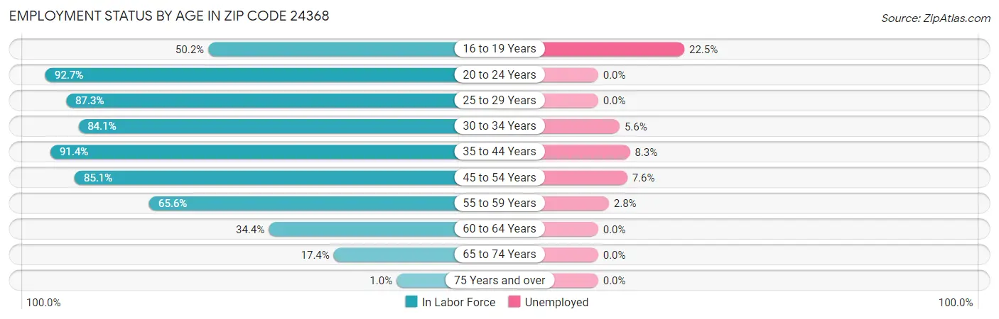 Employment Status by Age in Zip Code 24368