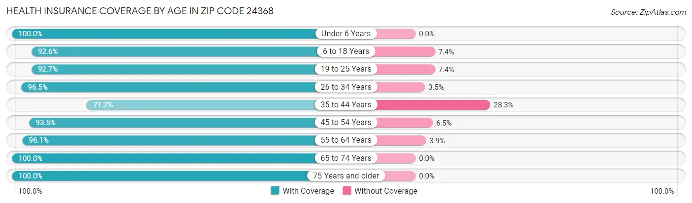 Health Insurance Coverage by Age in Zip Code 24368