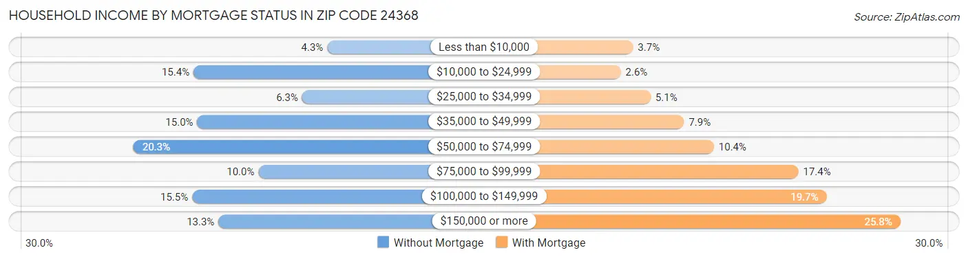 Household Income by Mortgage Status in Zip Code 24368