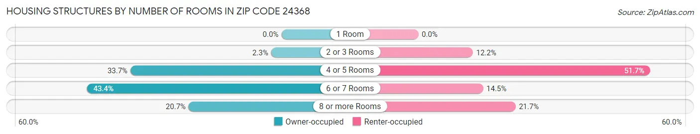 Housing Structures by Number of Rooms in Zip Code 24368