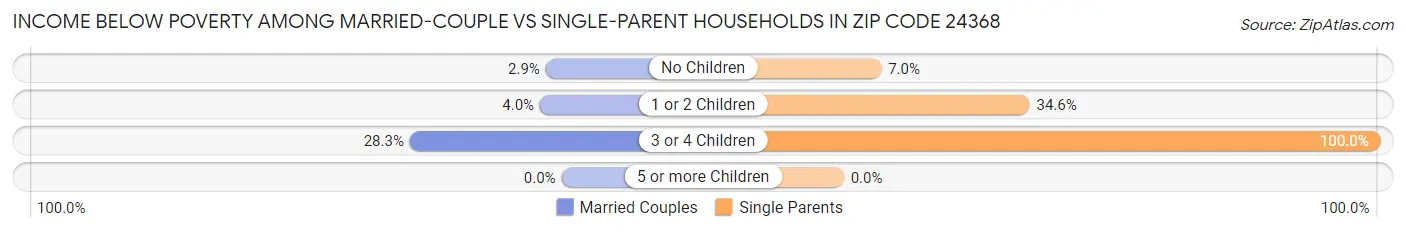 Income Below Poverty Among Married-Couple vs Single-Parent Households in Zip Code 24368