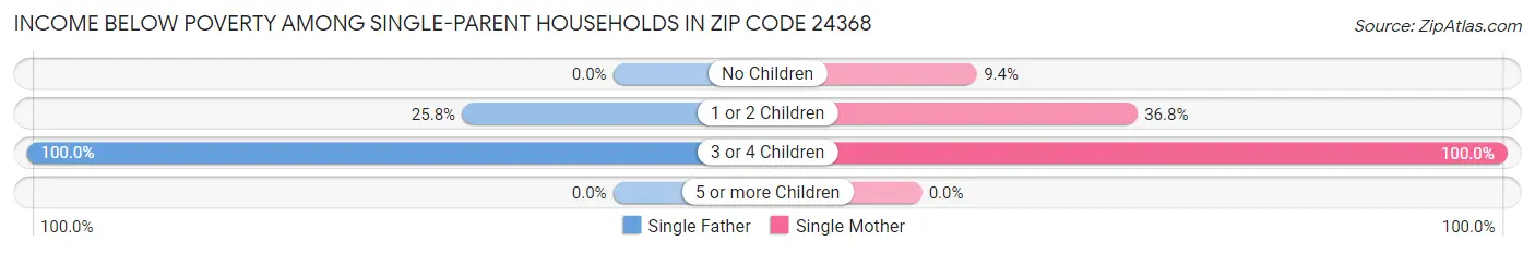 Income Below Poverty Among Single-Parent Households in Zip Code 24368