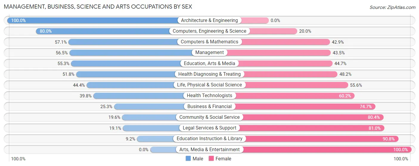 Management, Business, Science and Arts Occupations by Sex in Zip Code 24368