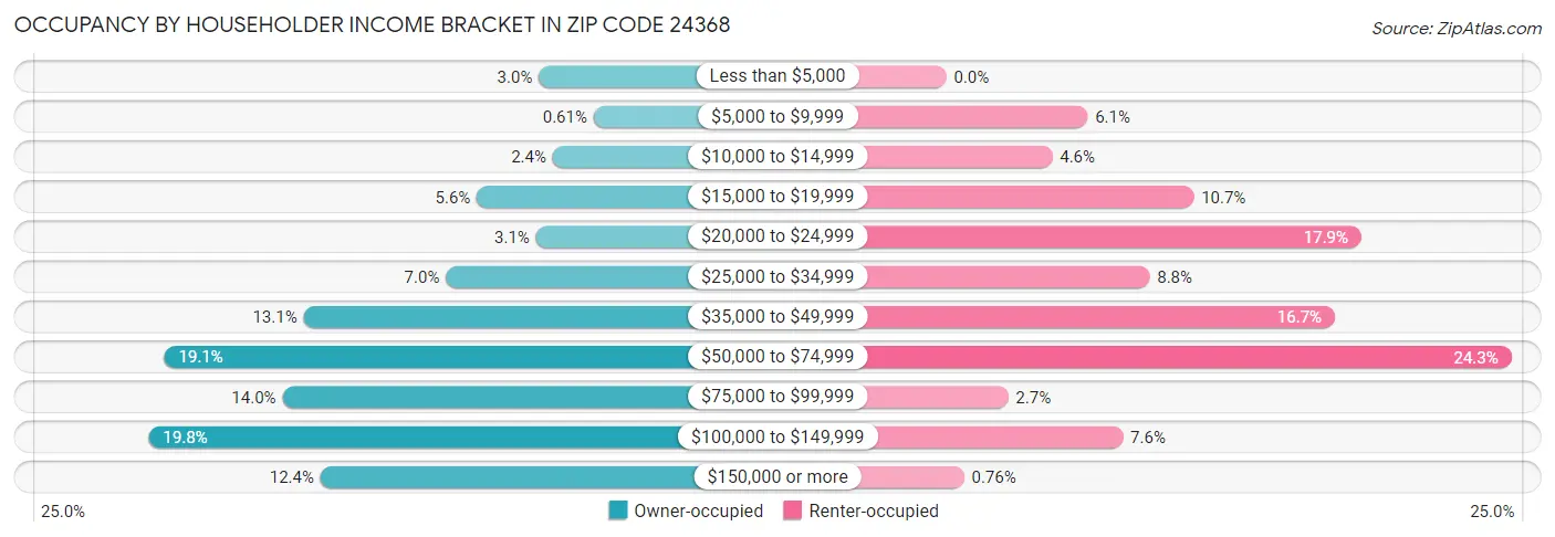 Occupancy by Householder Income Bracket in Zip Code 24368