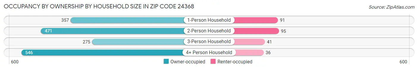 Occupancy by Ownership by Household Size in Zip Code 24368