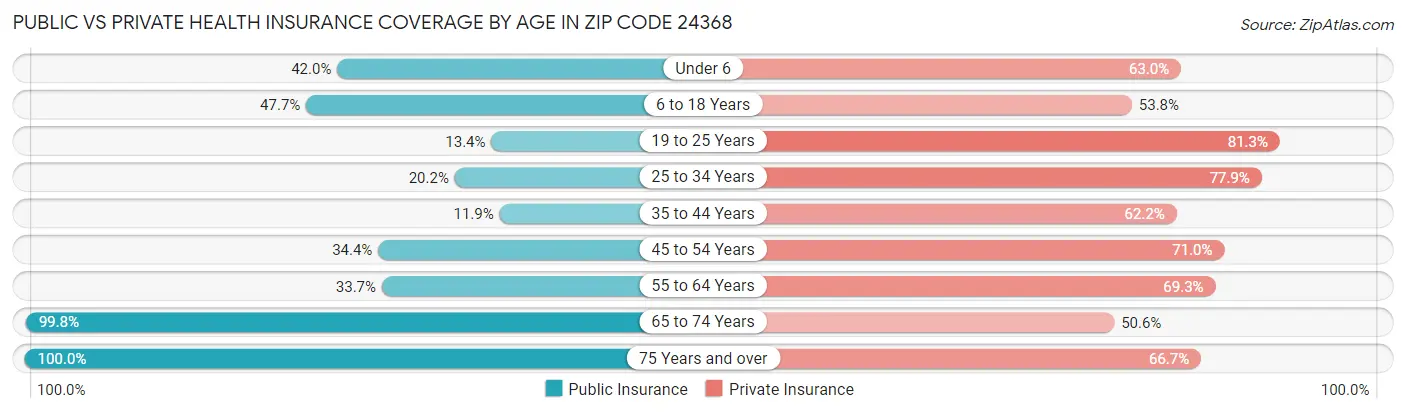Public vs Private Health Insurance Coverage by Age in Zip Code 24368