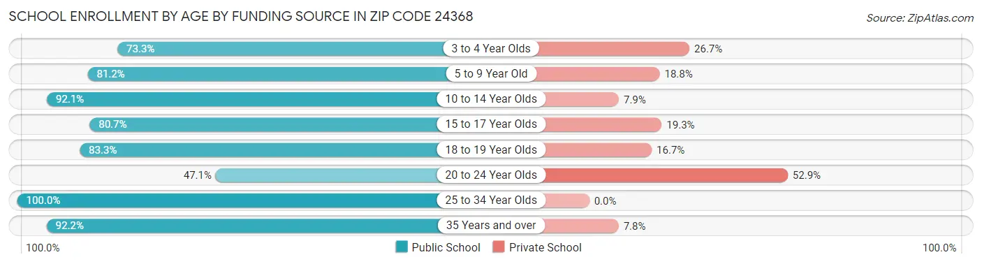School Enrollment by Age by Funding Source in Zip Code 24368