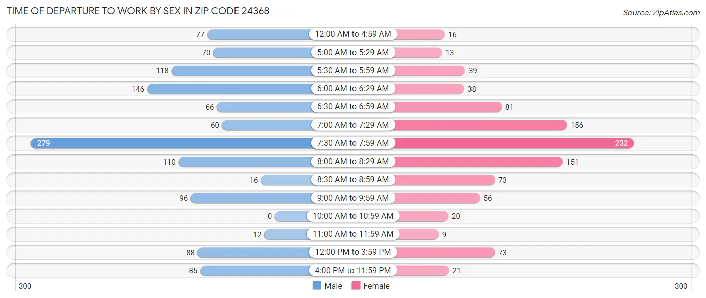 Time of Departure to Work by Sex in Zip Code 24368