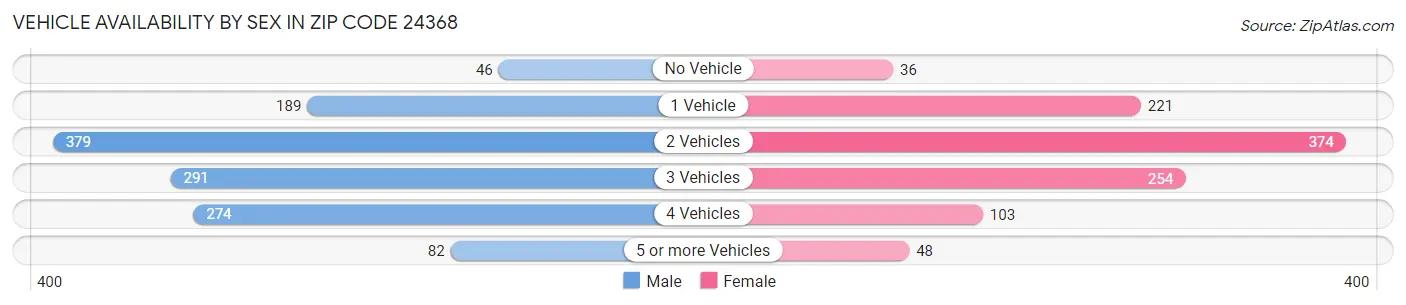 Vehicle Availability by Sex in Zip Code 24368