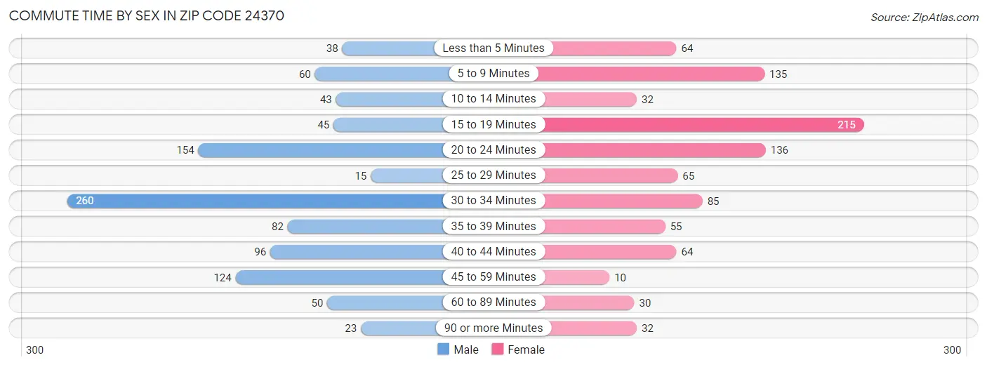 Commute Time by Sex in Zip Code 24370