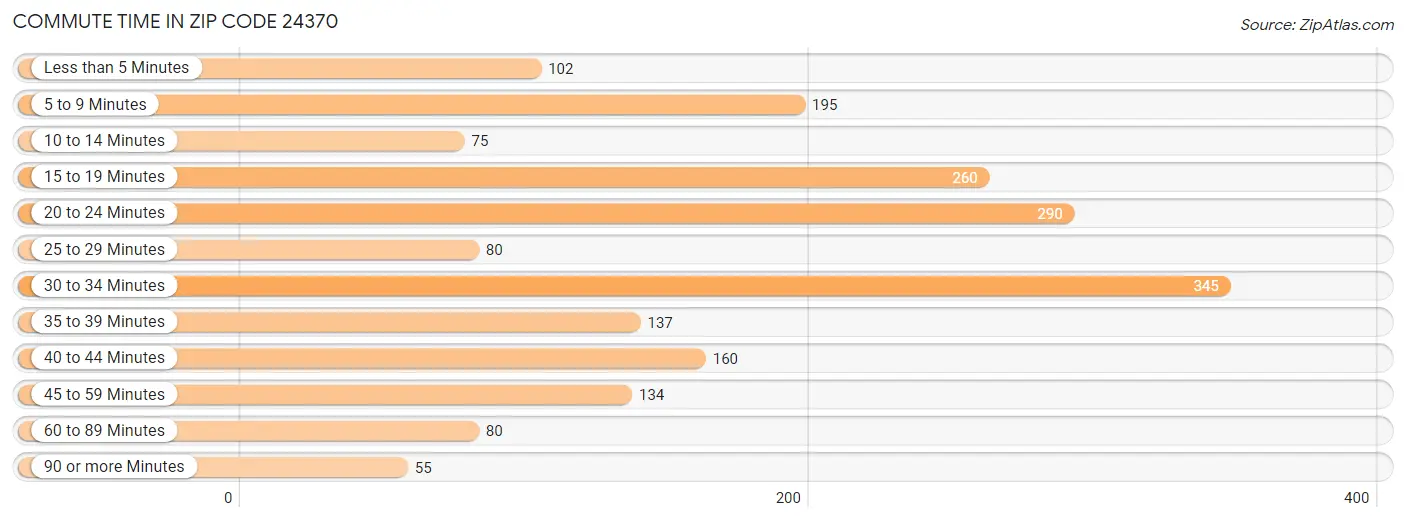 Commute Time in Zip Code 24370