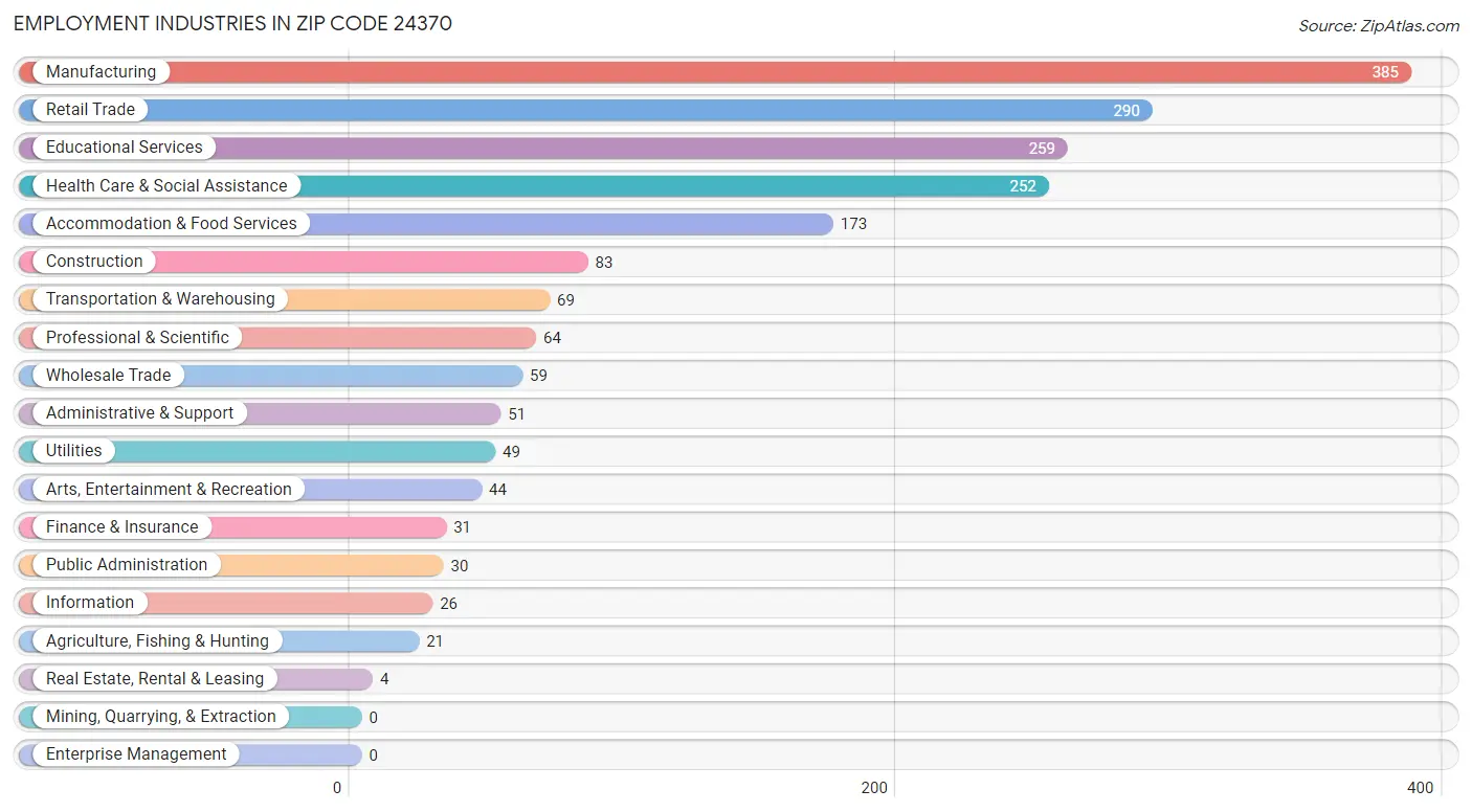 Employment Industries in Zip Code 24370