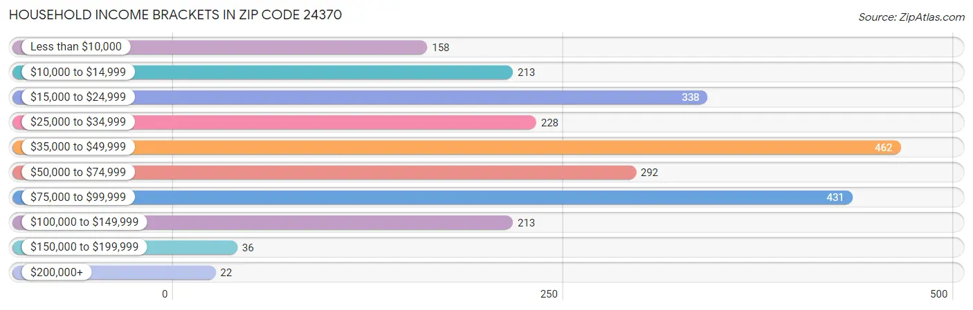 Household Income Brackets in Zip Code 24370