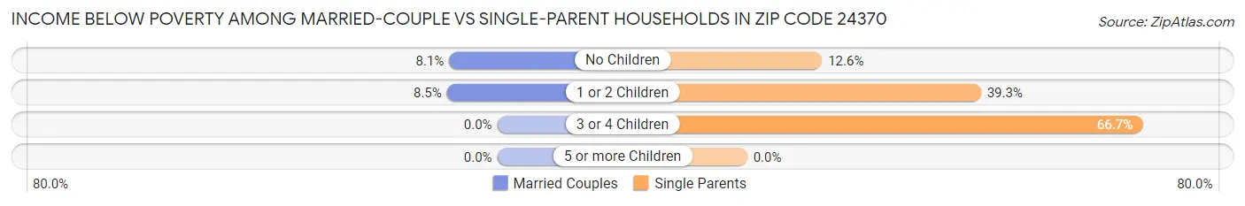 Income Below Poverty Among Married-Couple vs Single-Parent Households in Zip Code 24370