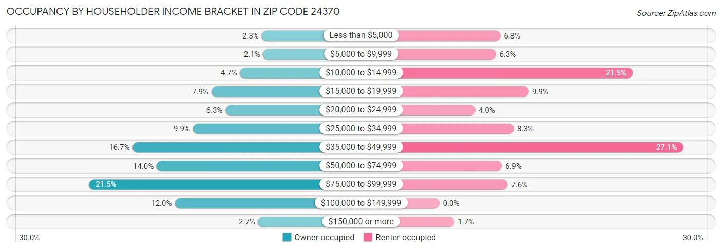 Occupancy by Householder Income Bracket in Zip Code 24370
