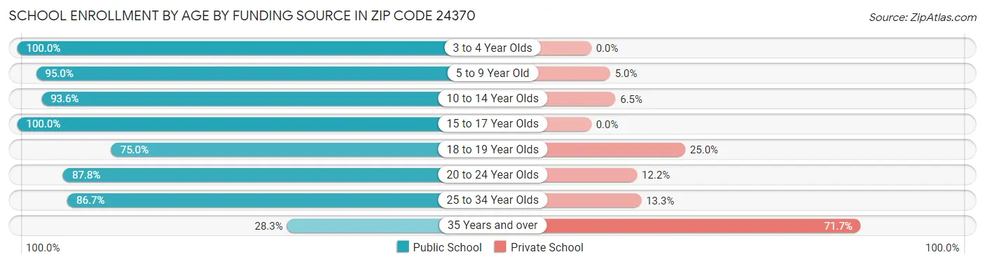 School Enrollment by Age by Funding Source in Zip Code 24370
