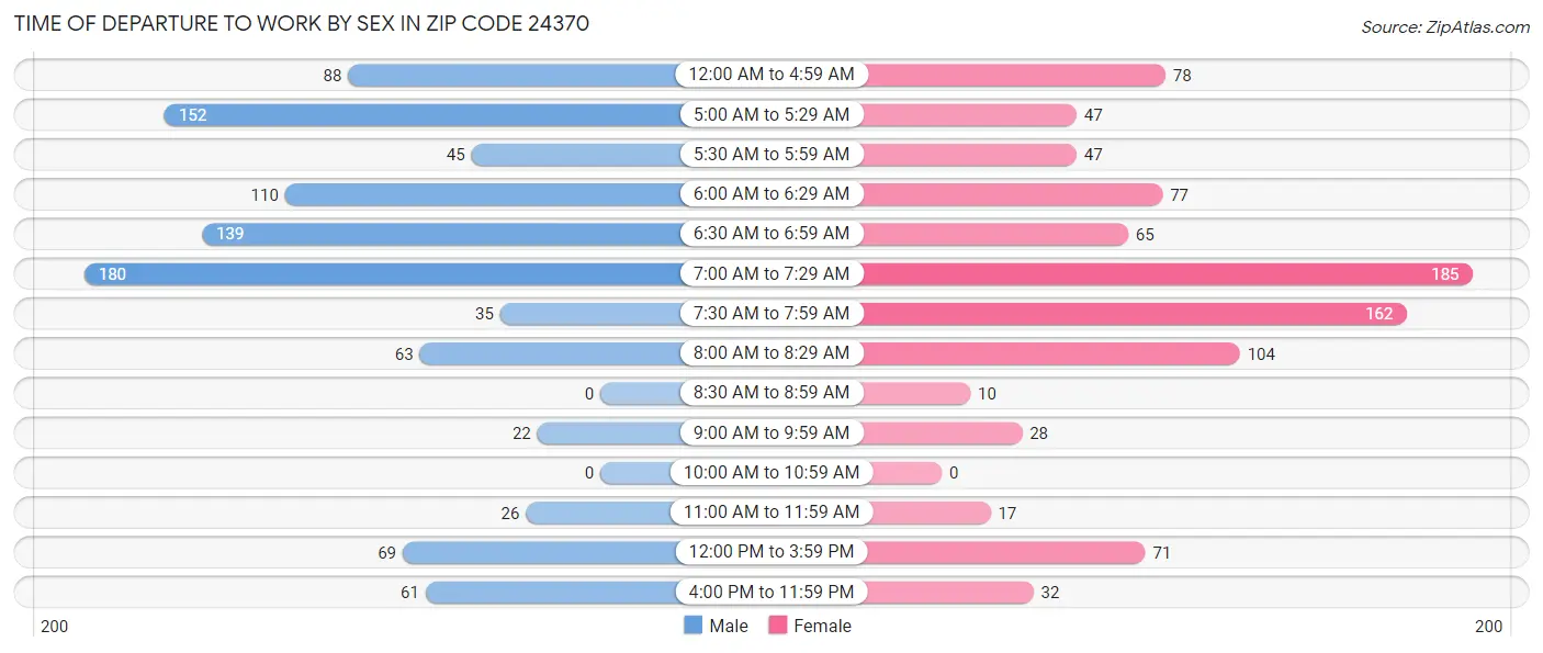 Time of Departure to Work by Sex in Zip Code 24370