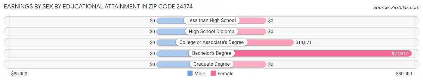 Earnings by Sex by Educational Attainment in Zip Code 24374