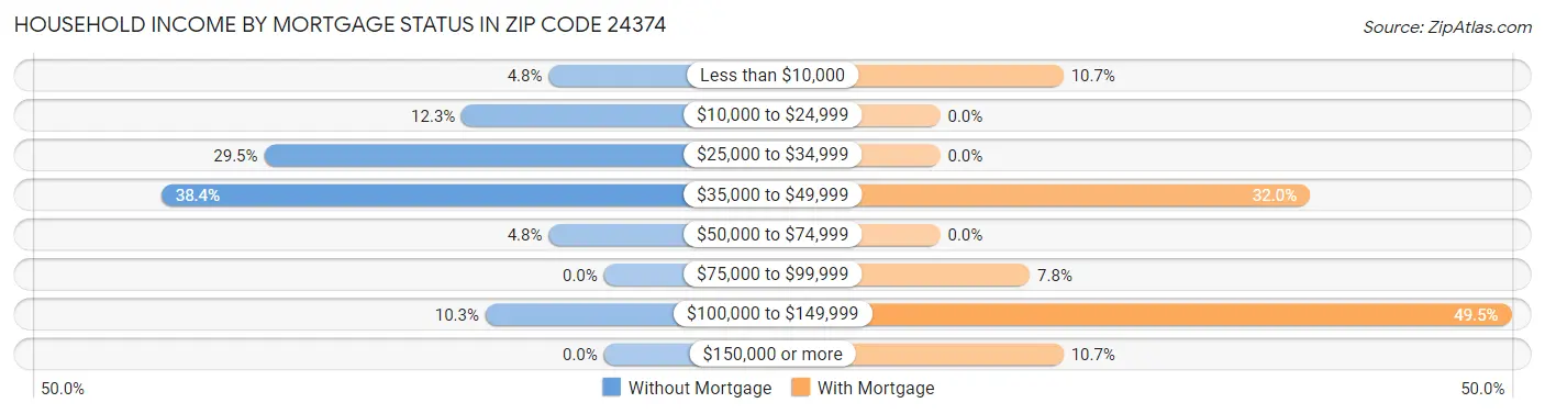 Household Income by Mortgage Status in Zip Code 24374