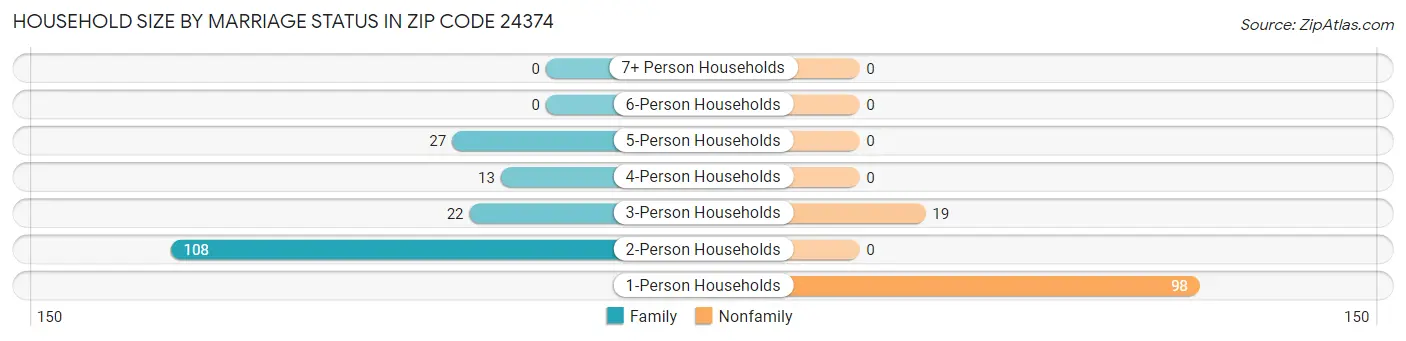 Household Size by Marriage Status in Zip Code 24374