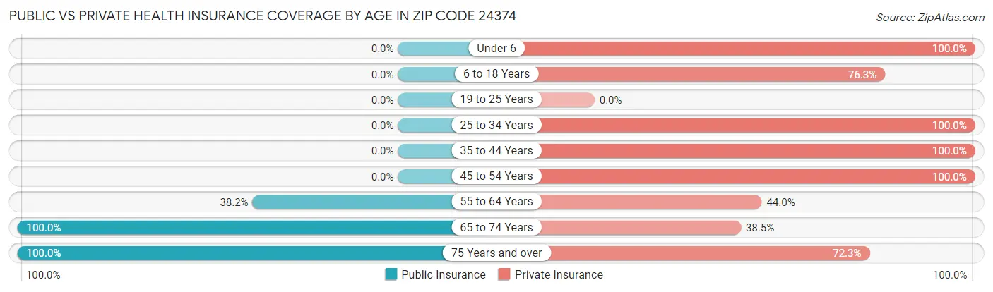 Public vs Private Health Insurance Coverage by Age in Zip Code 24374