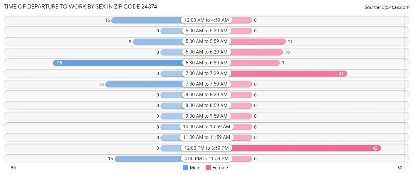 Time of Departure to Work by Sex in Zip Code 24374