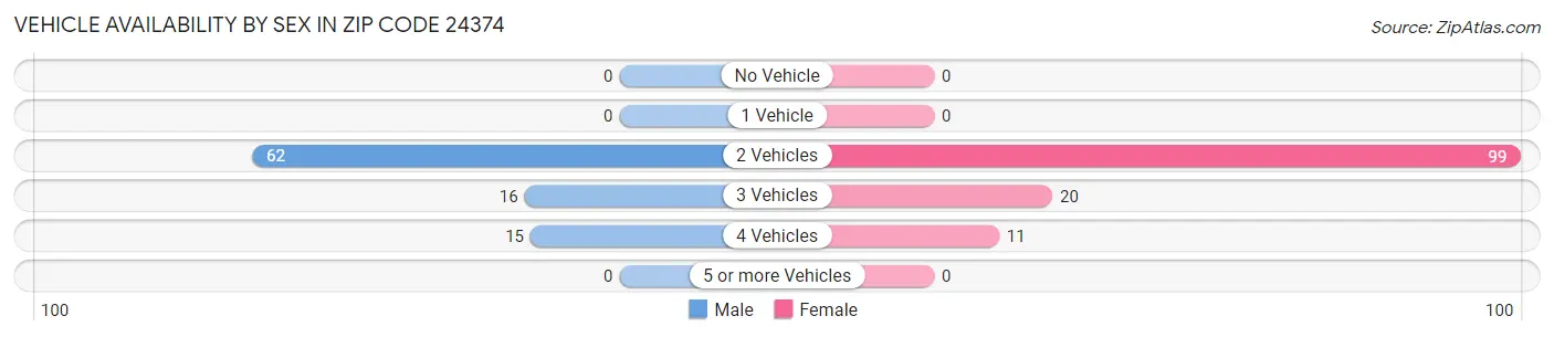 Vehicle Availability by Sex in Zip Code 24374
