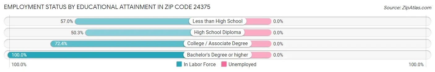 Employment Status by Educational Attainment in Zip Code 24375