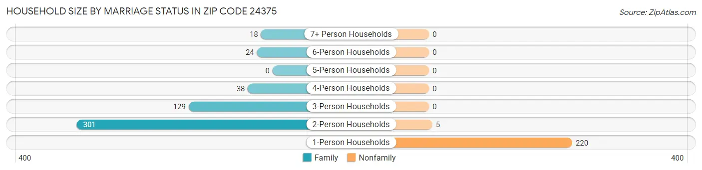 Household Size by Marriage Status in Zip Code 24375