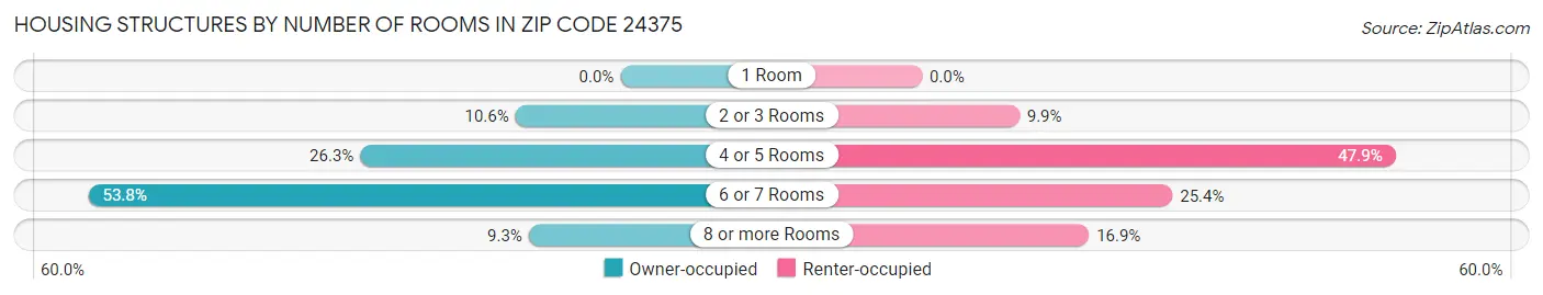 Housing Structures by Number of Rooms in Zip Code 24375