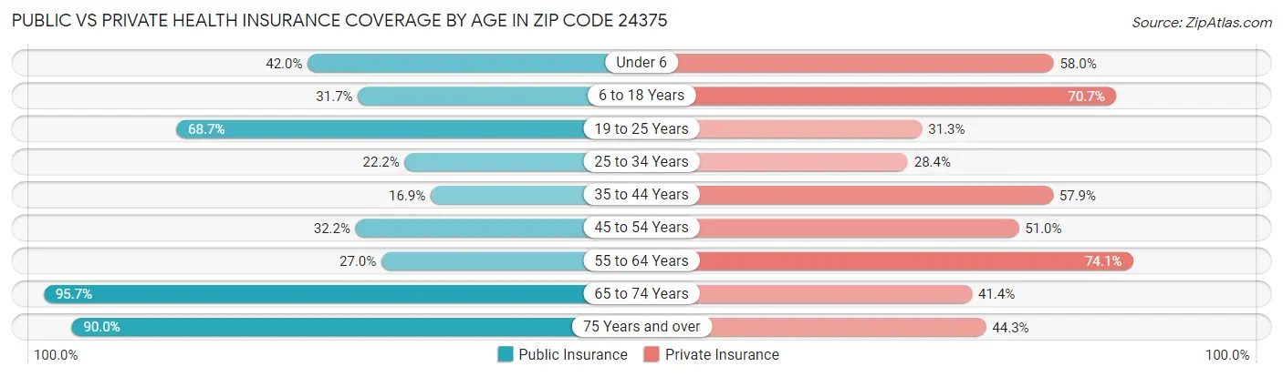 Public vs Private Health Insurance Coverage by Age in Zip Code 24375