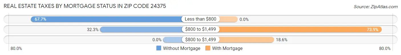 Real Estate Taxes by Mortgage Status in Zip Code 24375