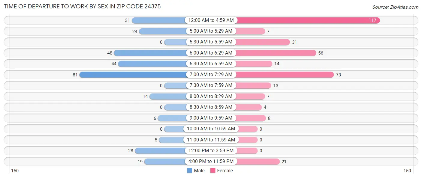 Time of Departure to Work by Sex in Zip Code 24375