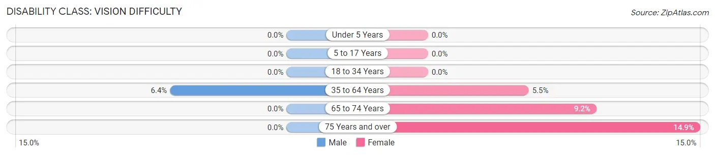 Disability in Zip Code 24375: <span>Vision Difficulty</span>