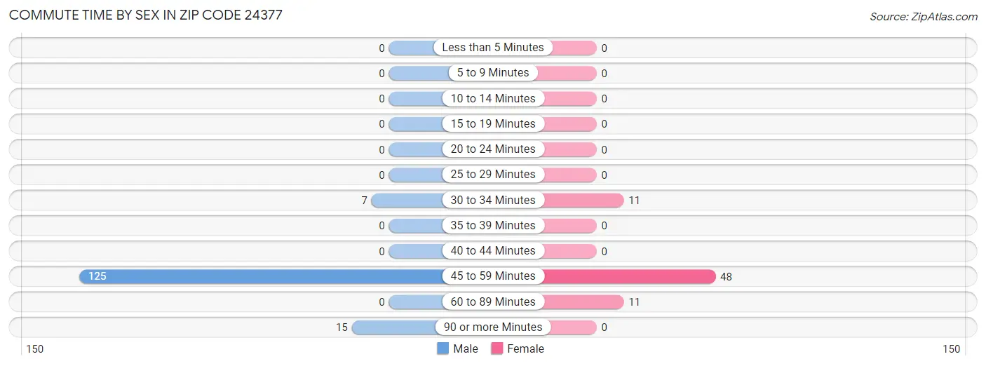 Commute Time by Sex in Zip Code 24377